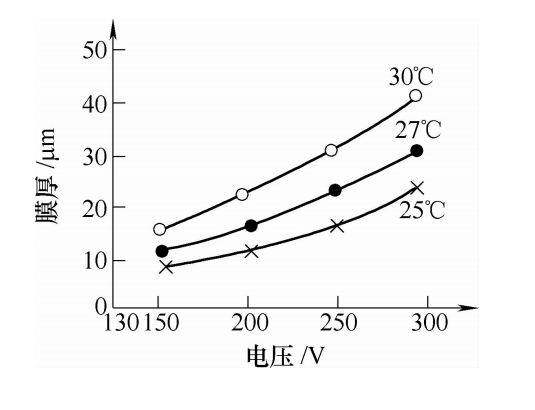 电泳电压与膜厚的关系