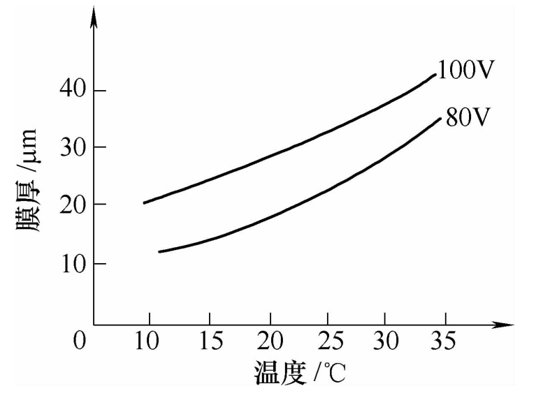 电泳膜厚与温度的关系